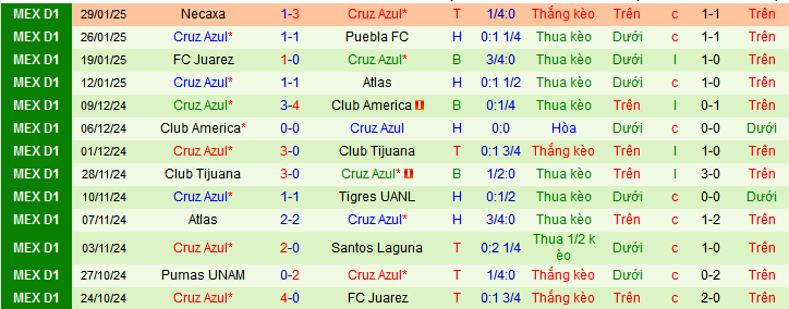 Nhận định, soi kèo Tijuana vs Cruz Azul, 10h05 ngày 1/2: Hat-trick thắng cho chủ nhà - Ảnh 2