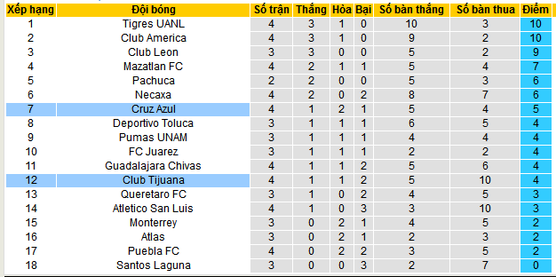 Nhận định, soi kèo Tijuana vs Cruz Azul, 10h05 ngày 1/2: Hat-trick thắng cho chủ nhà - Ảnh 4