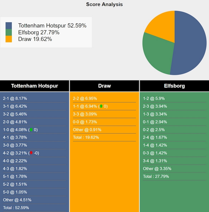 Siêu máy tính dự đoán Tottenham vs Elfsborg, 3h00 ngày 31/1 - Ảnh 1