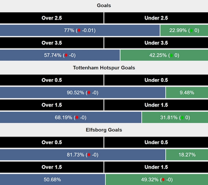 Siêu máy tính dự đoán Tottenham vs Elfsborg, 3h00 ngày 31/1 - Ảnh 2