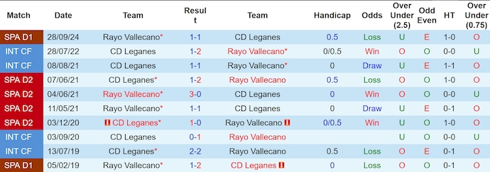 Soi kèo phạt góc Leganes vs Rayo Vallecano, 3h00 ngày 1/2 - Ảnh 3