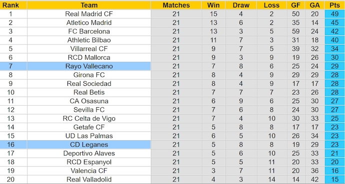 Soi kèo phạt góc Leganes vs Rayo Vallecano, 3h00 ngày 1/2 - Ảnh 4