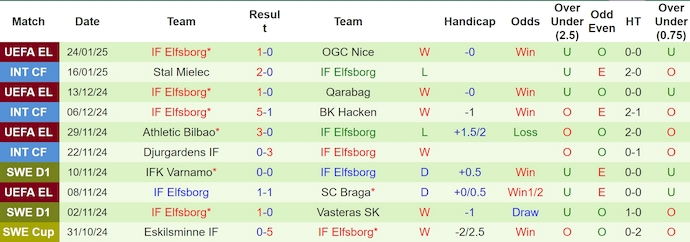 Soi kèo phạt góc Tottenham vs Elfsborg, 3h00 ngày 31/1 - Ảnh 2