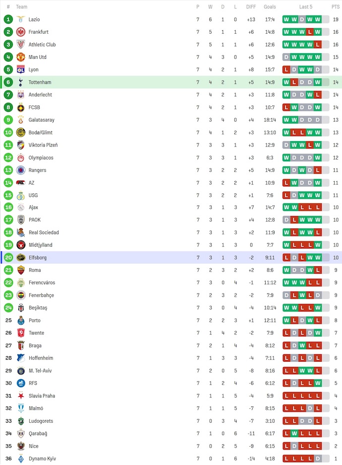 Soi kèo phạt góc Tottenham vs Elfsborg, 3h00 ngày 31/1 - Ảnh 3