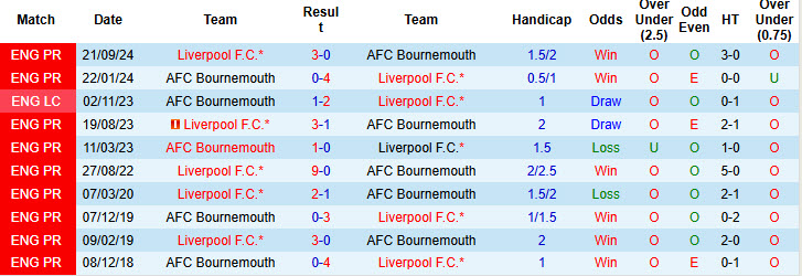 Chuyên gia Tony Ansell dự đoán Bournemouth vs Liverpool, 22h00 ngày 1/2 - Ảnh 3