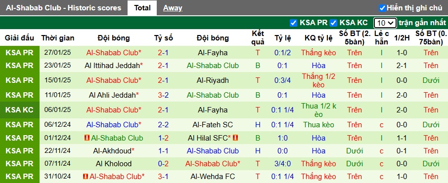 Nhận định, soi kèo Al-Ettifaq vs Al-Shabab, 00h00 ngày 1/2: Khách cúi đầu ra về - Ảnh 3