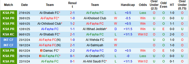 Nhận định, soi kèo Al-Fayha vs Al Taawoun, 20h45 ngày 31/1: Cơ hội cải thiện - Ảnh 2