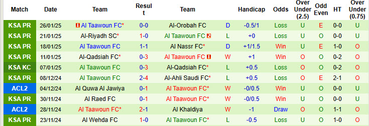 Nhận định, soi kèo Al-Fayha vs Al Taawoun, 20h45 ngày 31/1: Cơ hội cải thiện - Ảnh 3