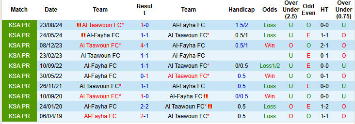 Nhận định, soi kèo Al-Fayha vs Al Taawoun, 20h45 ngày 31/1: Cơ hội cải thiện - Ảnh 4