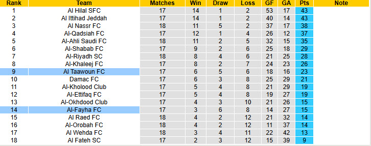 Nhận định, soi kèo Al-Fayha vs Al Taawoun, 20h45 ngày 31/1: Cơ hội cải thiện - Ảnh 5