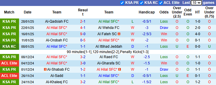 Nhận định, soi kèo Al Hilal vs Al-Okhdood, 22h15 ngày 31/1: Bổn cũ soạn lại - Ảnh 2