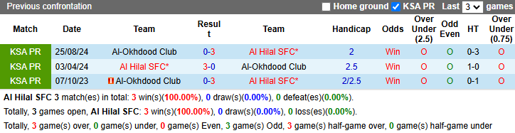 Nhận định, soi kèo Al Hilal vs Al-Okhdood, 22h15 ngày 31/1: Bổn cũ soạn lại - Ảnh 4