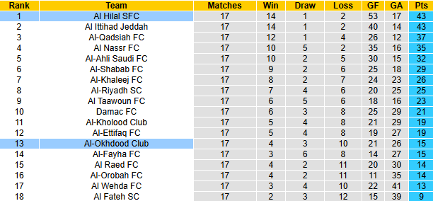 Nhận định, soi kèo Al Hilal vs Al-Okhdood, 22h15 ngày 31/1: Bổn cũ soạn lại - Ảnh 5