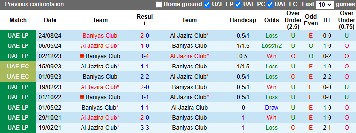 Nhận định, soi kèo Al Jazira Club vs Baniyas Club, 23h00 ngày 31/1: Chiến thắng thuyết phục - Ảnh 4