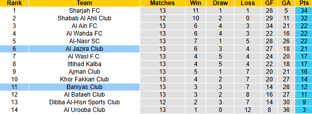 Nhận định, soi kèo Al Jazira Club vs Baniyas Club, 23h00 ngày 31/1: Chiến thắng thuyết phục - Ảnh 5