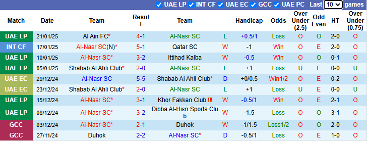 Nhận định, soi kèo Al-Nasr vs Urooba Club, 23h00 ngày 31/1: Vùi dập tân binh - Ảnh 2