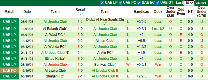 Nhận định, soi kèo Al-Nasr vs Urooba Club, 23h00 ngày 31/1: Vùi dập tân binh - Ảnh 3