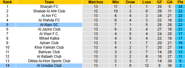 Nhận định, soi kèo Al-Nasr vs Urooba Club, 23h00 ngày 31/1: Vùi dập tân binh - Ảnh 5