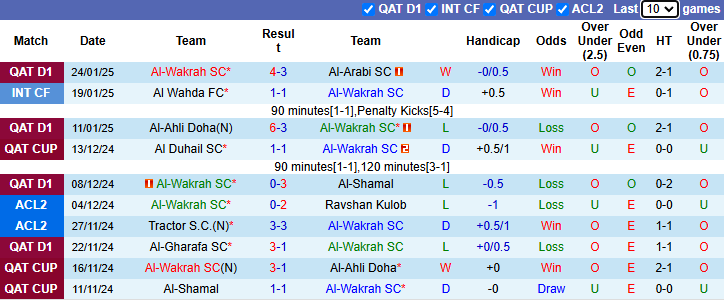 Nhận định, soi kèo Al-Wakrah vs Al Shahaniya, 22h45 ngày 31/1: Nỗi sợ sân khách - Ảnh 2