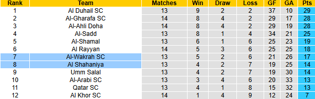 Nhận định, soi kèo Al-Wakrah vs Al Shahaniya, 22h45 ngày 31/1: Nỗi sợ sân khách - Ảnh 5