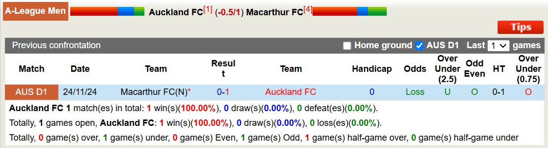 Nhận định, soi kèo Auckland FC vs Macarthur FC, 11h00 ngày 1/2: Củng cố ngôi đầu - Ảnh 4