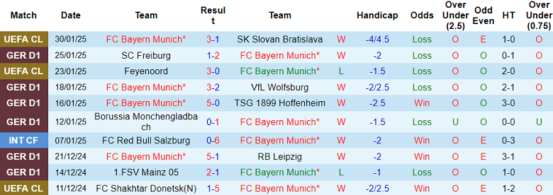 Nhận định, soi kèo Bayern Munich vs Holstein Kiel, 21h30 ngày 1/2: Kết quả dễ đoán - Ảnh 1