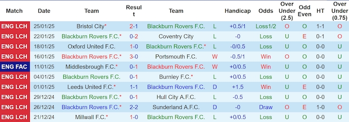 Nhận định, soi kèo Blackburn vs Preston North End, 3h00 ngày 1/2: Nối mạch bất bại - Ảnh 2