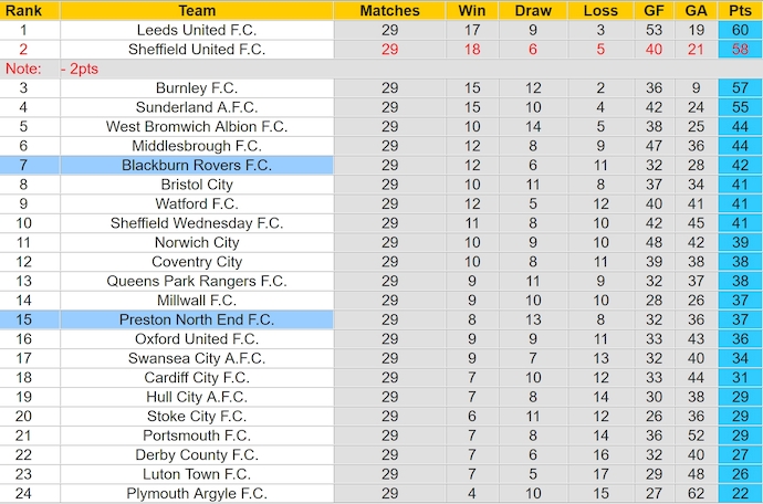 Nhận định, soi kèo Blackburn vs Preston North End, 3h00 ngày 1/2: Nối mạch bất bại - Ảnh 5