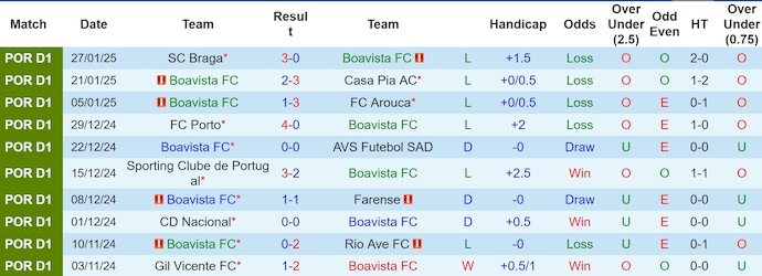 Nhận định, soi kèo Boavista vs Famalicao, 3h15 ngày 1/2: Chìm trong khủng hoảng - Ảnh 2