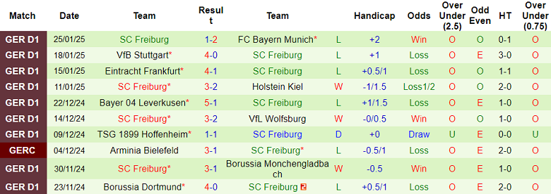 Nhận định, soi kèo Bochum vs Freiburg, 21h30 ngày 1/2: Khách thất thế - Ảnh 2