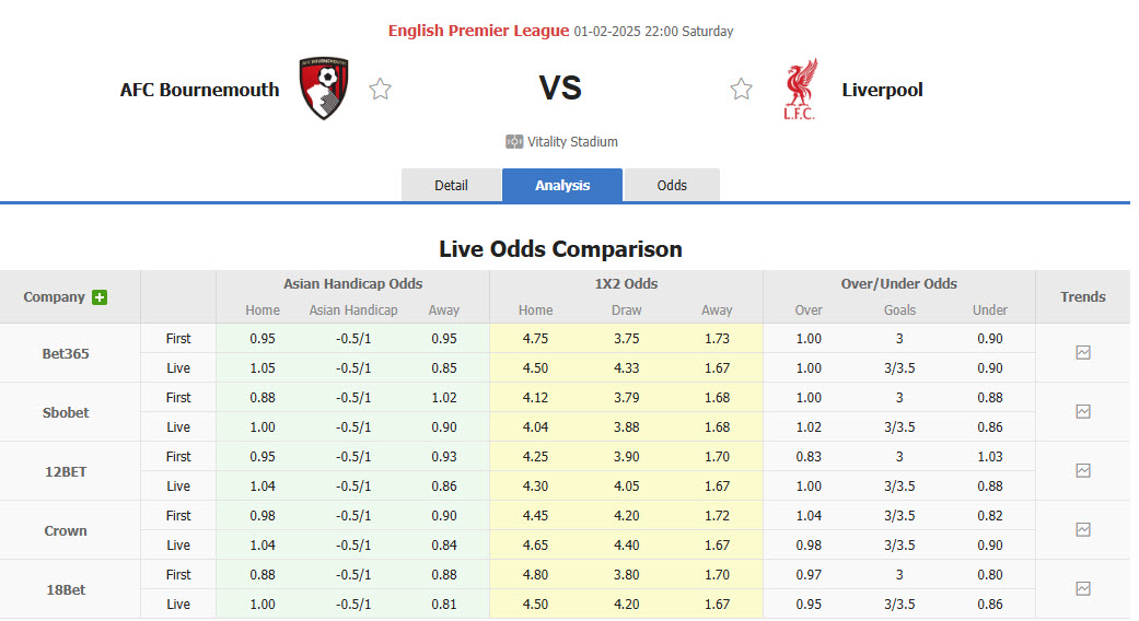 Nhận định, soi kèo Bournemouth vs Liverpool, 22h00 ngày 1/2: Thách thức đội đầu bảng - Ảnh 1