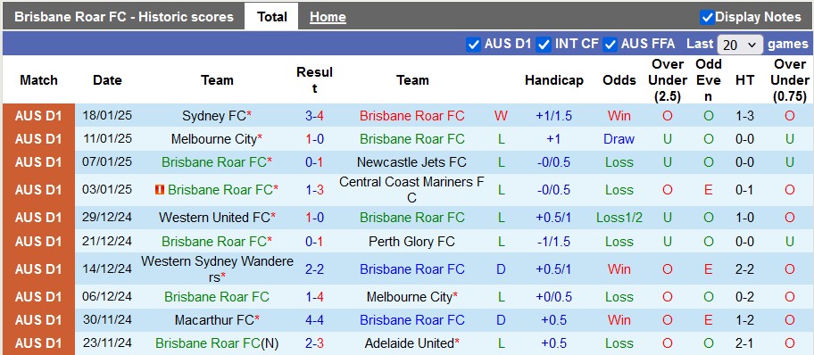 Nhận định, soi kèo Brisbane Roar vs Western Sydney, 15h35 ngày 31/1: Khó cho chiếu trên - Ảnh 1