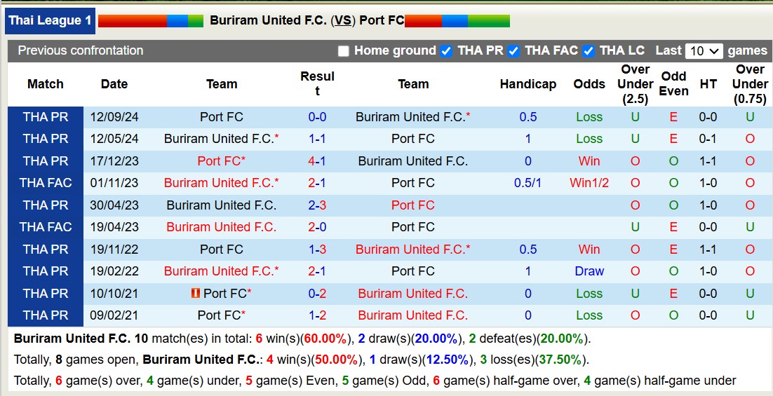 Nhận định, soi kèo Buriram United vs Port FC, 18h00 ngày 2/2: Sáng kèo dưới - Ảnh 4