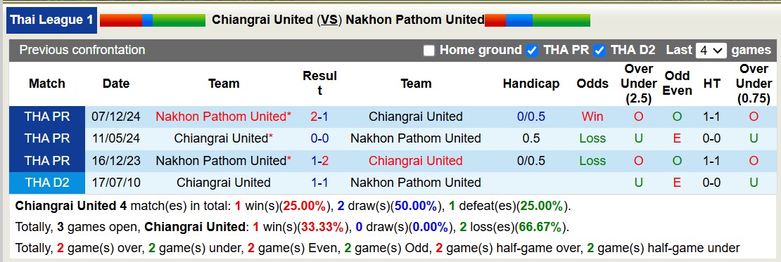 Nhận định, soi kèo Chiangrai United vs Nakhon Pathom United, 18h00 ngày 2/2: Điểm tựa sân nhà - Ảnh 4