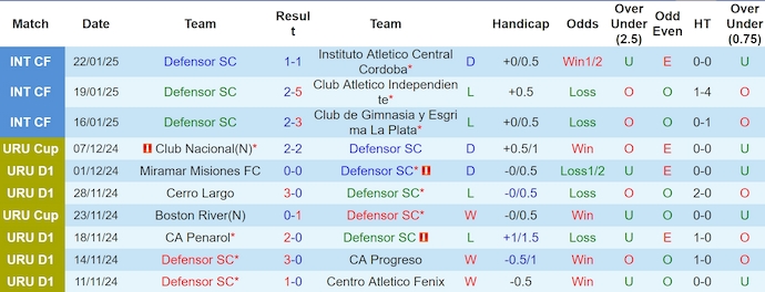 Nhận định, soi kèo Defensor vs Boston River, 7h30 ngày 1/2: Tận dụng ưu thế - Ảnh 2