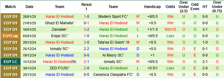 Nhận định, soi kèo El Gouna vs Haras El Hodood, 21h00 ngày 31/1: Áp đảo chủ nhà - Ảnh 3