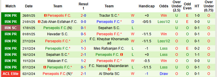 Nhận định, soi kèo Foolad vs Persepolis, 20h45 ngày 31/1: Đại chiến hấp dẫn - Ảnh 3