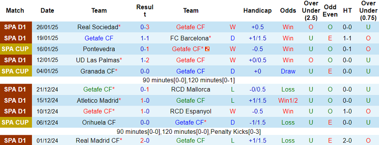 Nhận định, soi kèo Getafe vs Sevilla, 20h00 ngày 1/2: Khó tin cửa trên - Ảnh 1