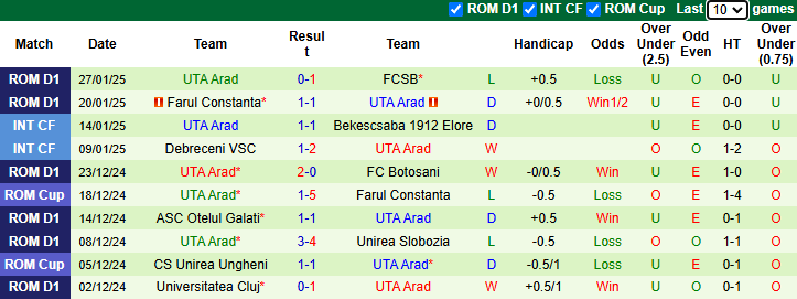 Nhận định, soi kèo Hermannstadt vs UTA Arad, 22h00 ngày 31/1: - Ảnh 3