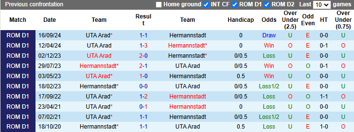 Nhận định, soi kèo Hermannstadt vs UTA Arad, 22h00 ngày 31/1: - Ảnh 4