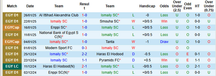 Nhận định, soi kèo Ismaily vs Tala'ea El Gaish, 21h00 ngày 31/1: Đối thủ kị dơ - Ảnh 2