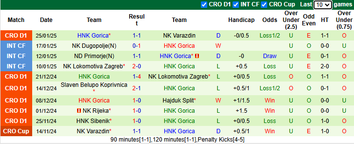 Nhận định, soi kèo Istra 1961 vs HNK Gorica, 23h00 ngày 31/1: Gia tăng khoảng cách - Ảnh 3