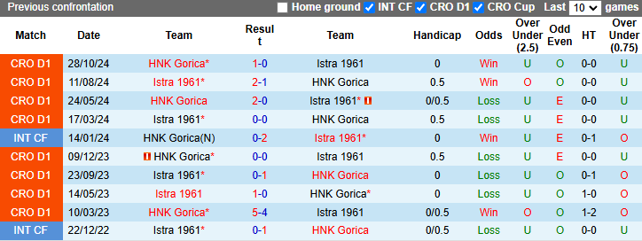 Nhận định, soi kèo Istra 1961 vs HNK Gorica, 23h00 ngày 31/1: Gia tăng khoảng cách - Ảnh 4