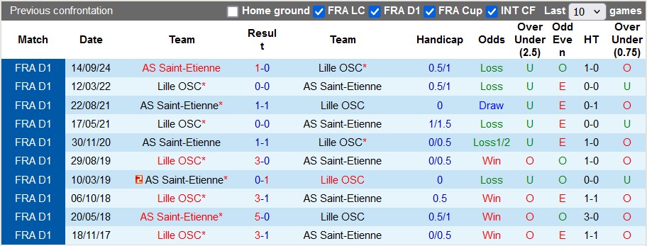 Nhận định, soi kèo Lille vs Saint-Etienne, 3h05 ngày 2/2: Khách có điểm - Ảnh 3