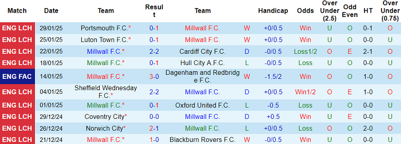 Nhận định, soi kèo Millwall vs QPR, 22h00 ngày 1/2: Khó cho cửa dưới - Ảnh 1