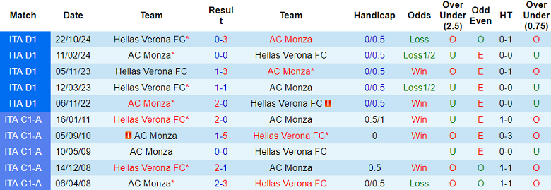 Nhận định, soi kèo Monza vs Hellas Verona, 21h00 ngày 1/2: Thất vọng cửa trên - Ảnh 3