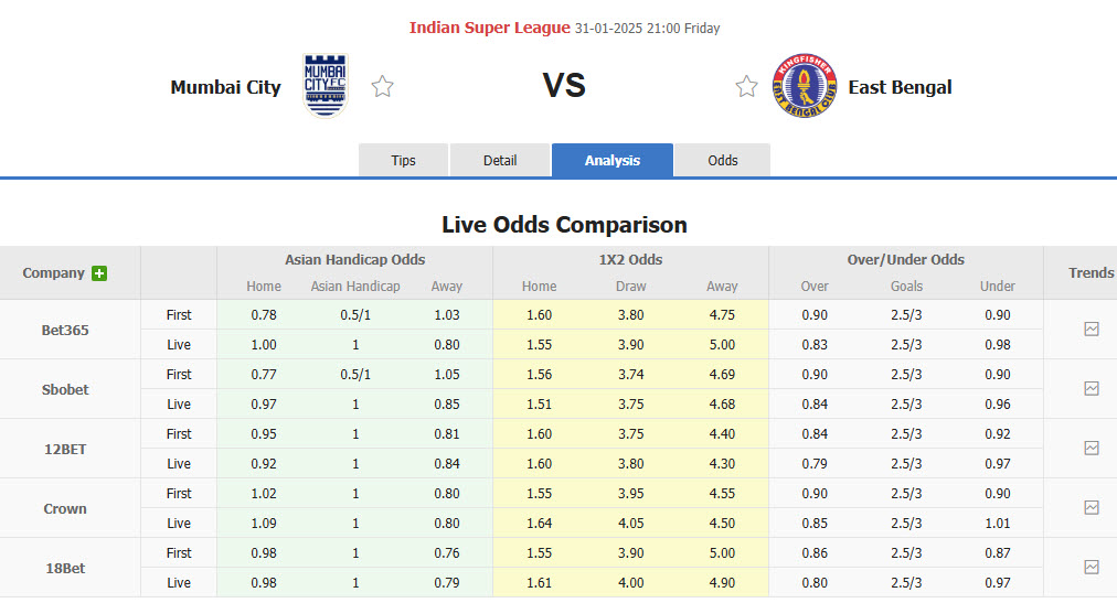 Nhận định, soi kèo Mumbai City vs East Bengal, 21h00 ngày 31/1: Nỗ lực bảo toàn vị thế - Ảnh 1