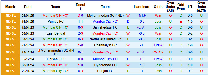 Nhận định, soi kèo Mumbai City vs East Bengal, 21h00 ngày 31/1: Nỗ lực bảo toàn vị thế - Ảnh 2