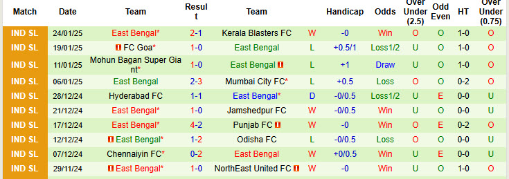 Nhận định, soi kèo Mumbai City vs East Bengal, 21h00 ngày 31/1: Nỗ lực bảo toàn vị thế - Ảnh 3