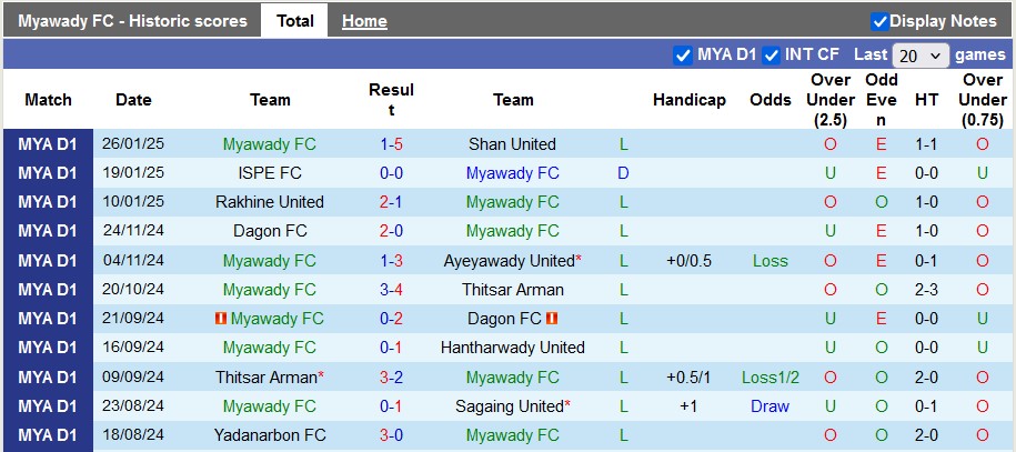 Nhận định, soi kèo Myawady vs Yangon United, 16h30 ngày 31/1: Quá khác biệt - Ảnh 1